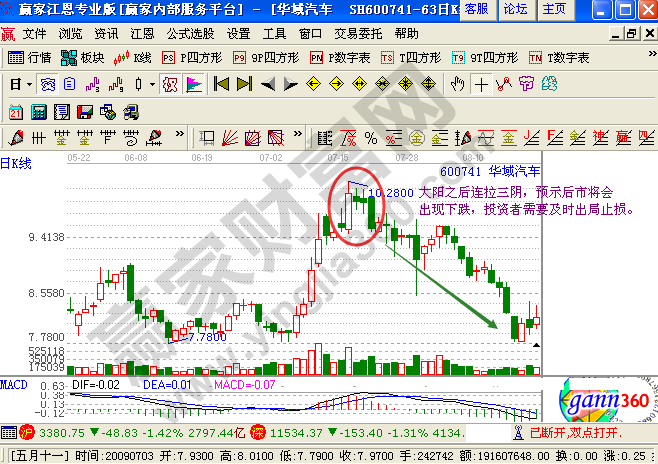 大陽(yáng)之后連拉三陰k線形態(tài)