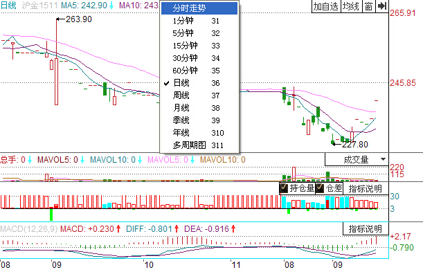 黃金期貨走勢(shì)圖