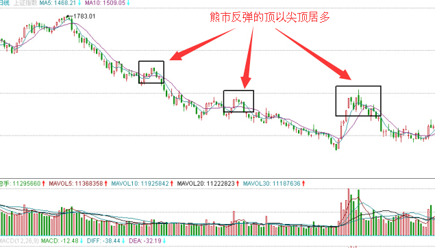熊市反彈的頂以尖頂居多
