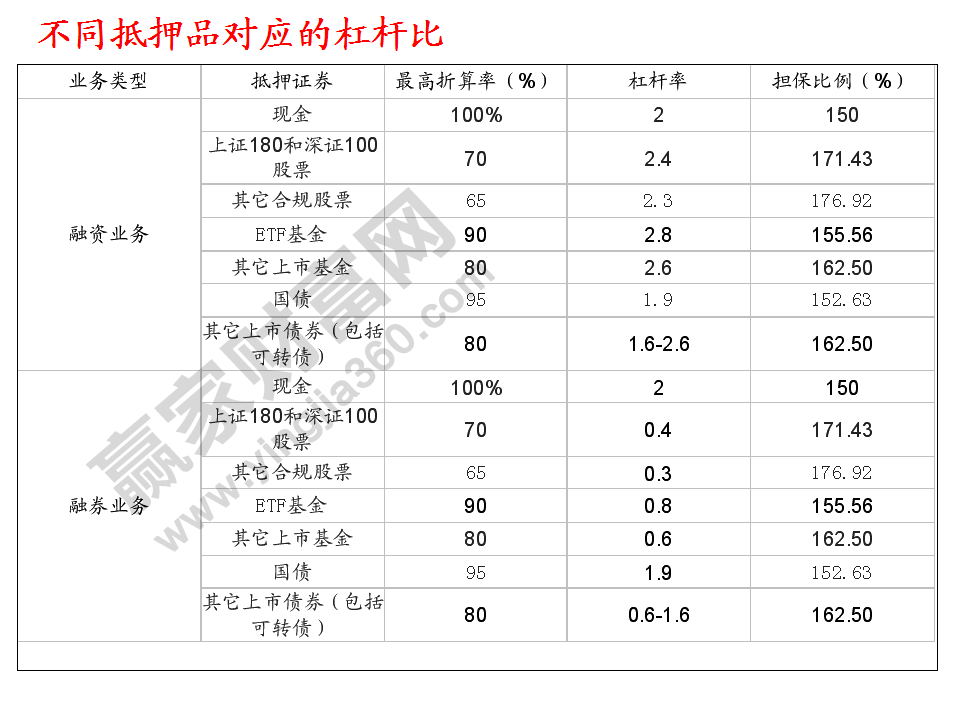 不同抵押品對(duì)應(yīng)的杠桿比