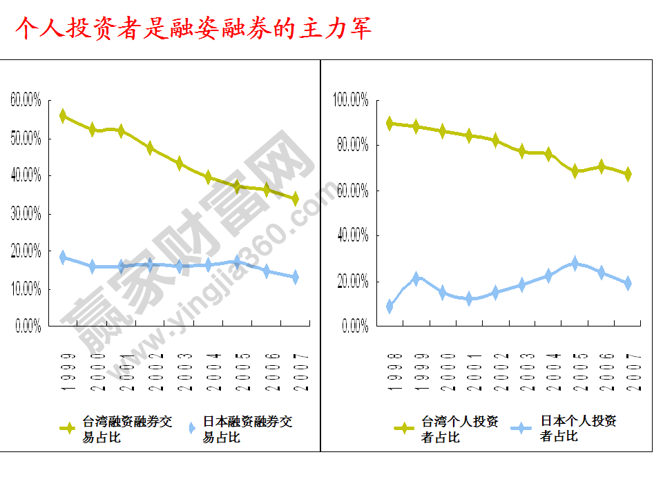 個(gè)人投資者是融資融券的主力軍