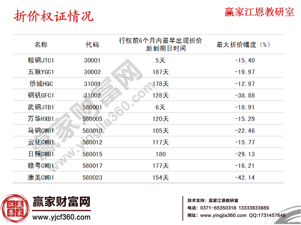 折價權證情況