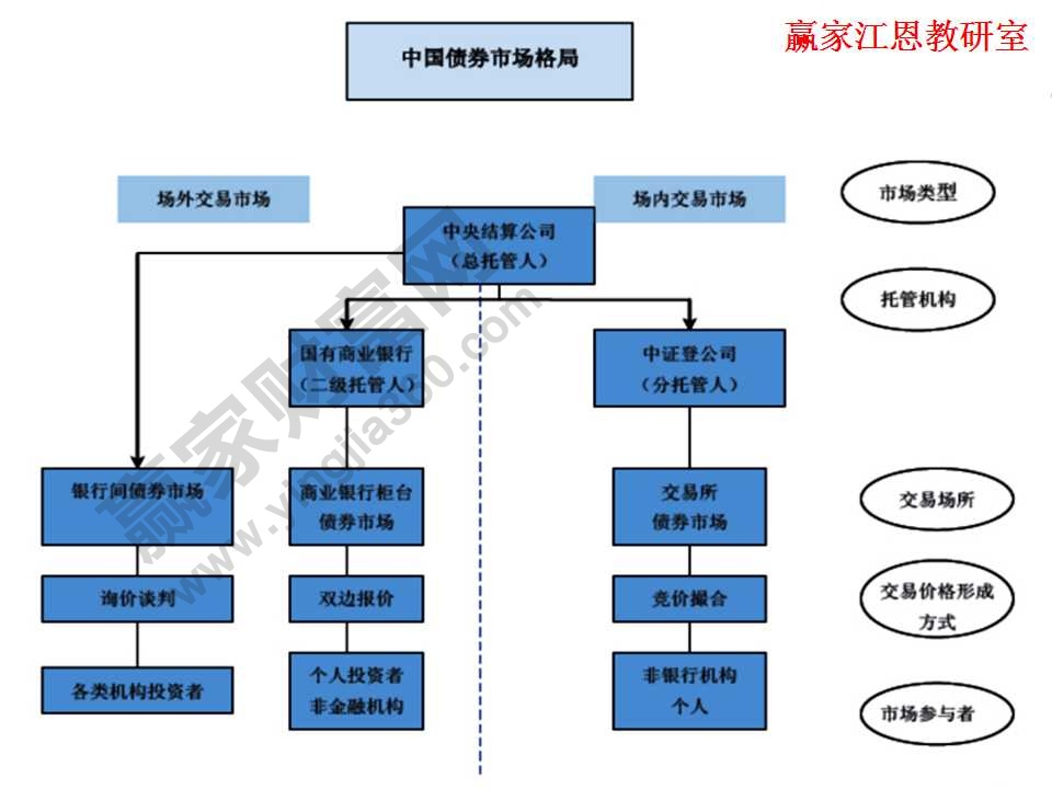 我國(guó)債券市場(chǎng)的格局