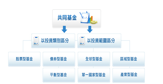 基金品種