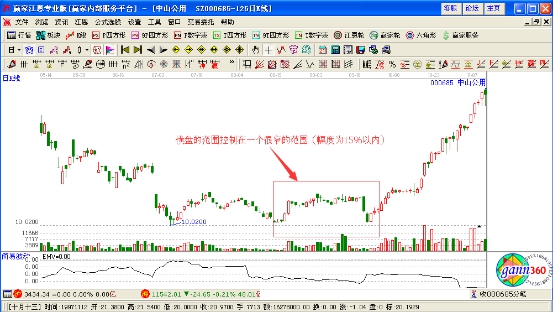 主力吸籌的K線形態(tài)