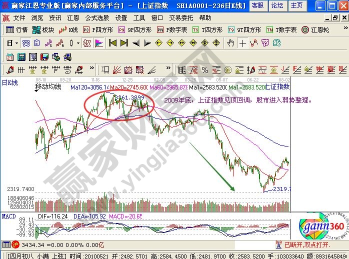 用均線把握住一線強(qiáng)勢股票