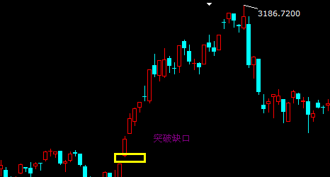 突破缺口的機(jī)會與風(fēng)險(xiǎn)