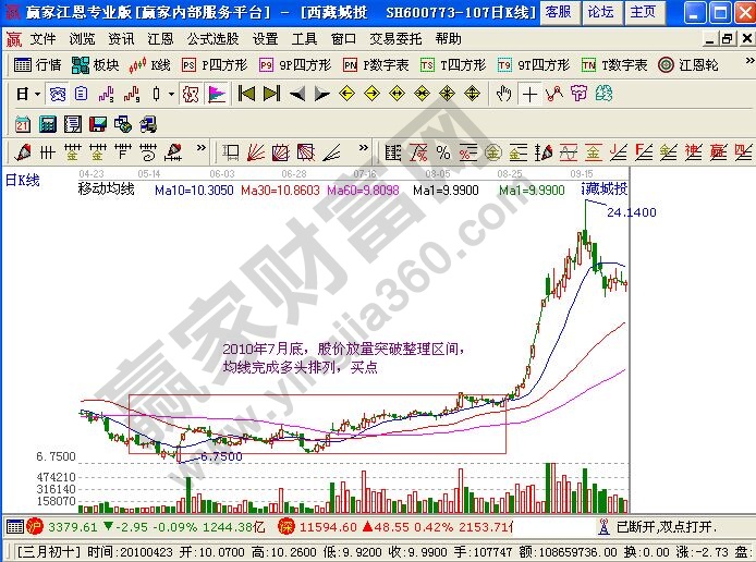 用均線在突破整理區(qū)間時(shí)買入