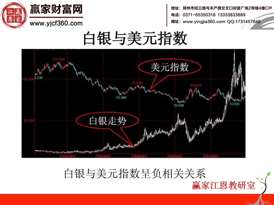 白銀價格走勢分析