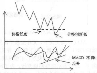 圖8 MACD與價(jià)格底背離.jpg