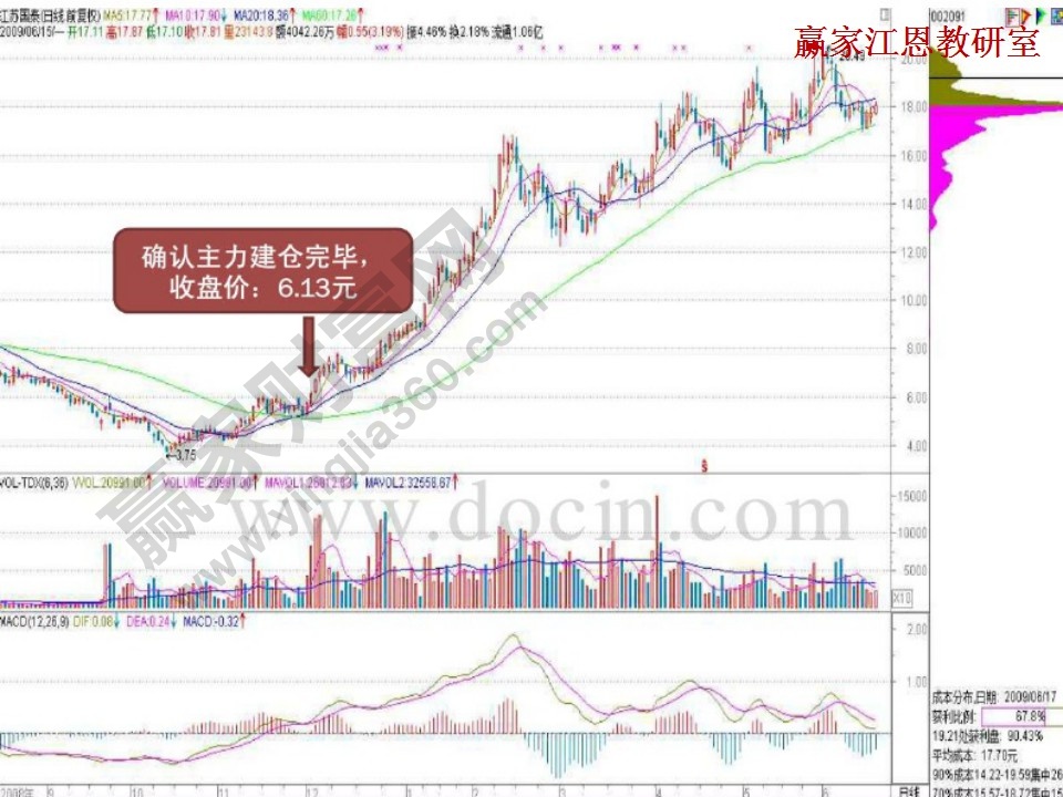 確認(rèn)主力建倉完畢