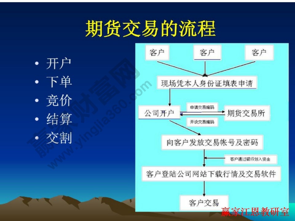 期貨交易的流程是怎么樣的，投資者應(yīng)該怎么樣操作