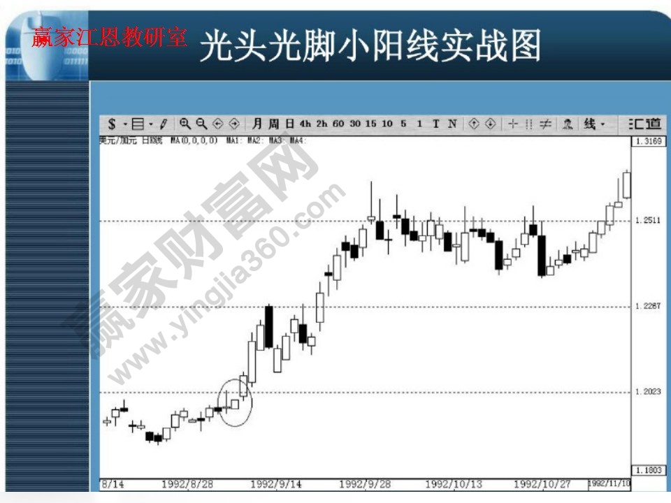 光頭光腳小陽線實(shí)戰(zhàn)圖