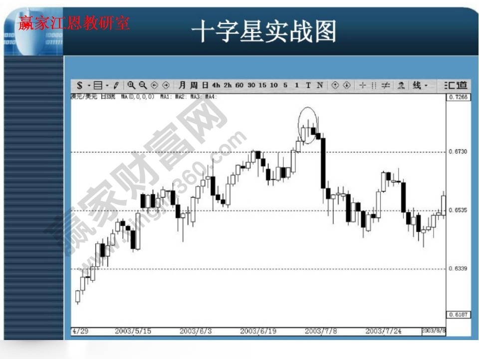 十字星實戰(zhàn)圖