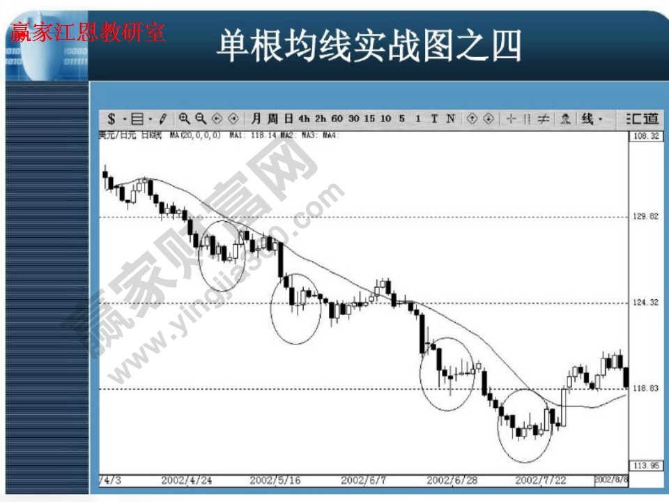 單根均線實(shí)戰(zhàn)圖