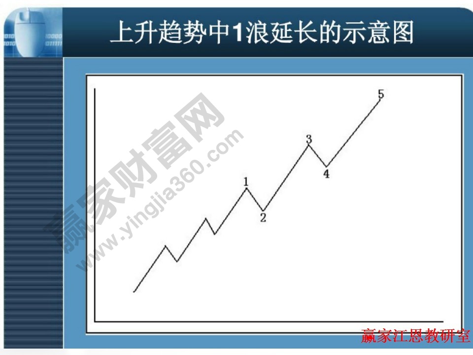 上升趨勢(shì)中1浪的示意圖