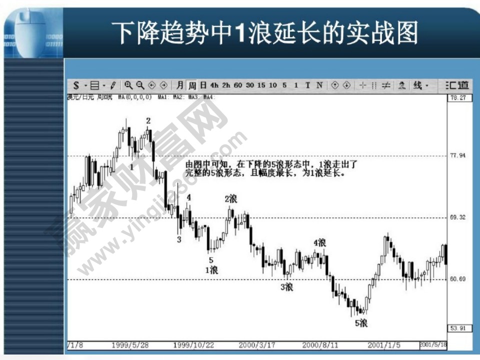 下降趨勢中1浪延長實(shí)戰(zhàn)圖