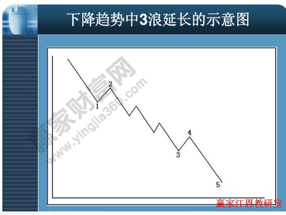 下降趨勢中3浪延長示意圖