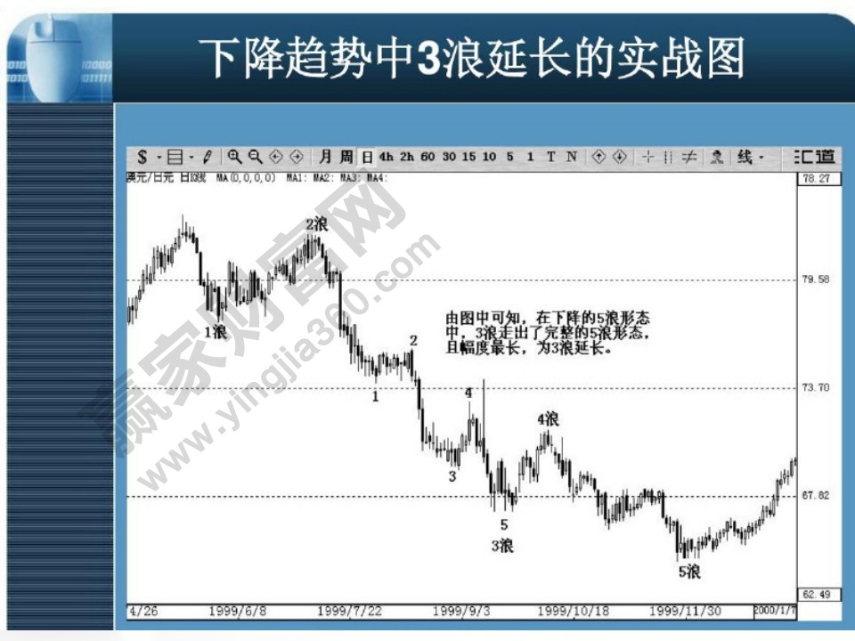 下降趨勢中3浪延長實(shí)戰(zhàn)圖