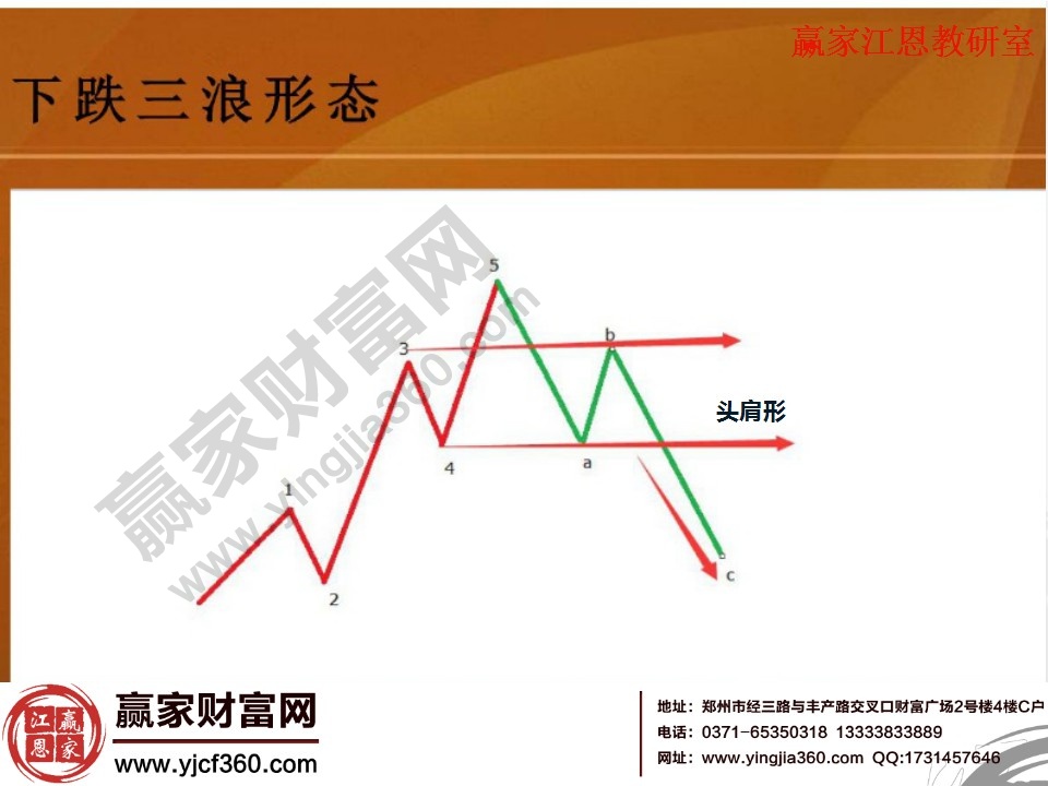 上升5浪和下跌三浪形成的走勢，是一個頭肩形