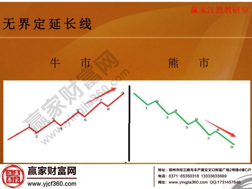 牛熊市中無界定延長線對比