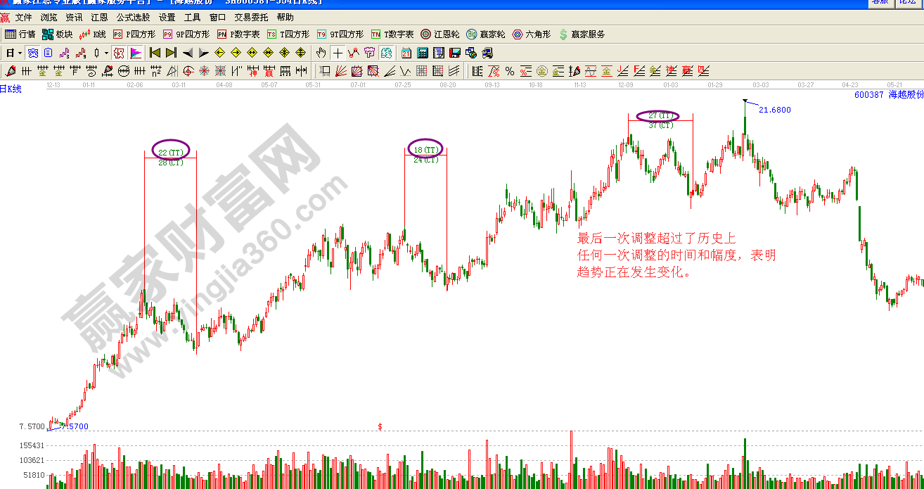 江恩判斷趨勢事都變化的要點(diǎn)