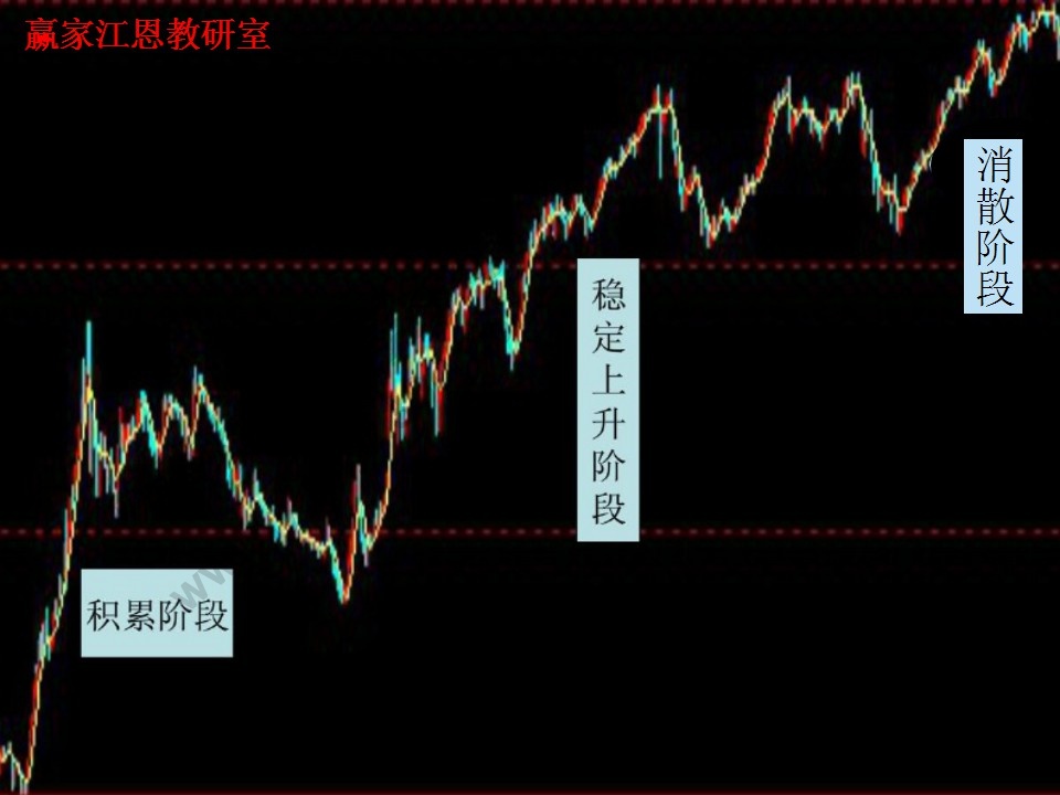 基本上升趨勢(shì)的三個(gè)階段