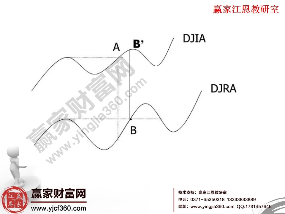 價格驗證趨勢