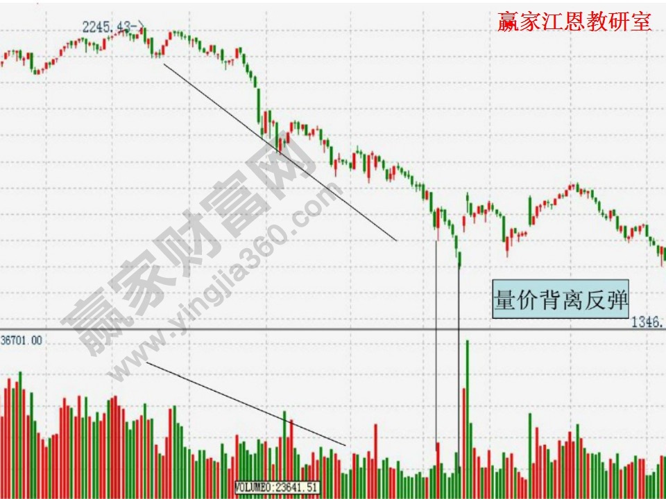 量價(jià)背離趨勢