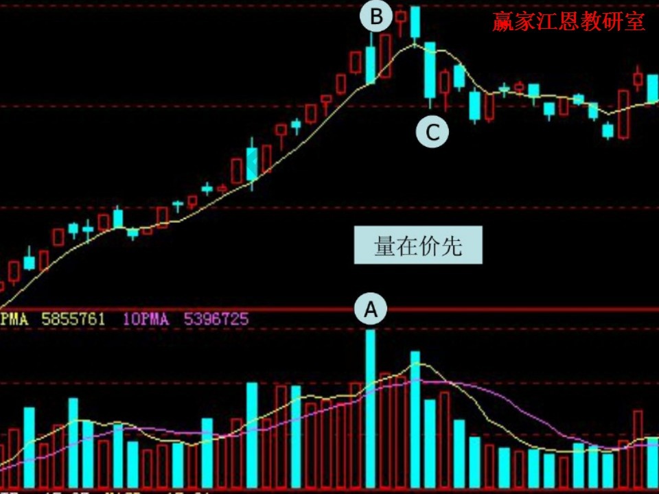 量價(jià)分析趨勢