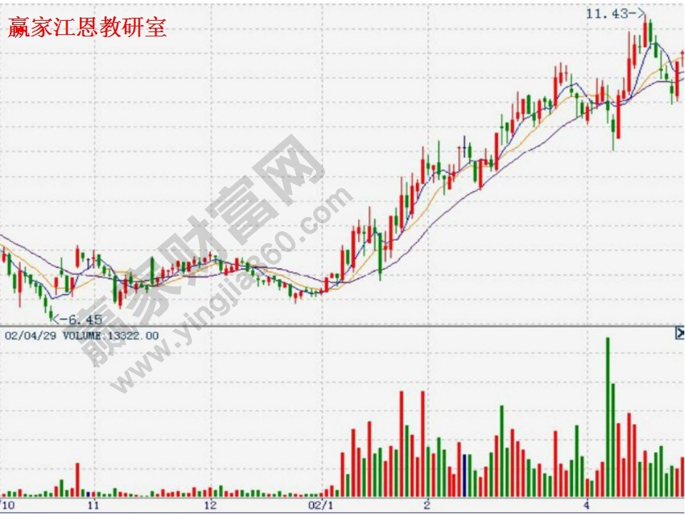 股價(jià)上升趨勢分析