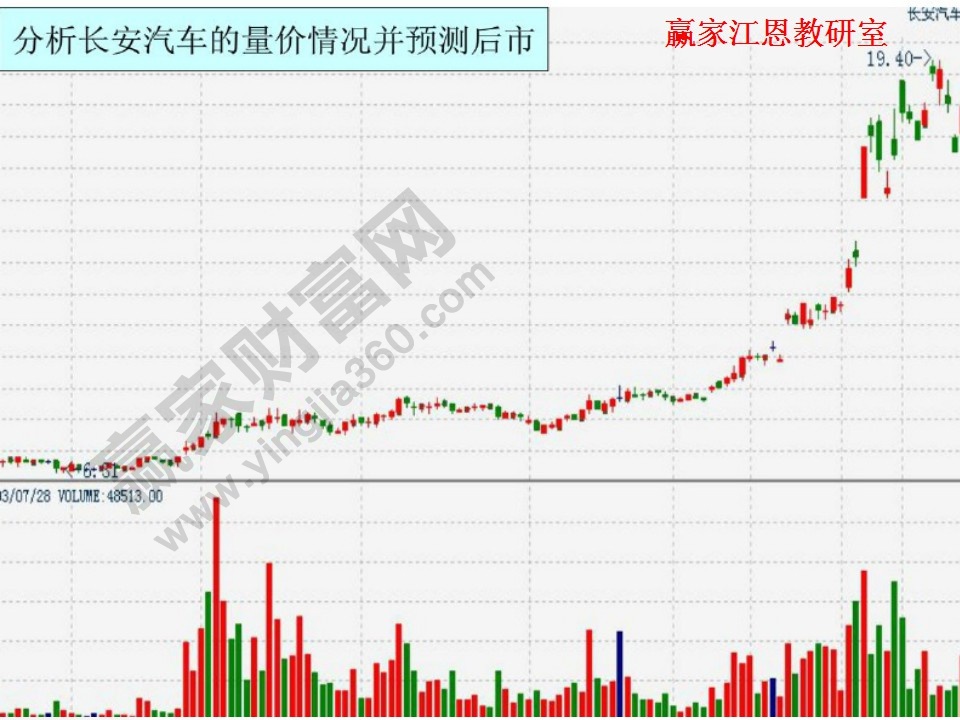 長安汽車的趨勢分析