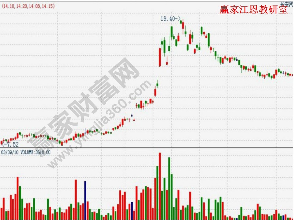 上升趨勢分析