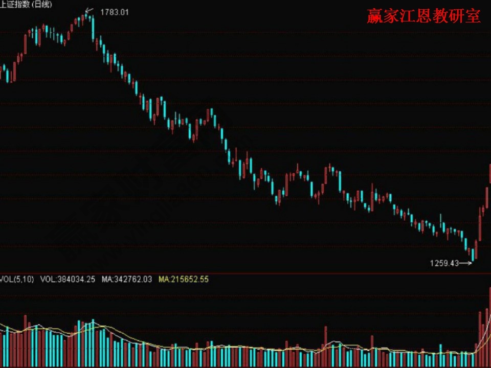 上證指數(shù)趨勢(shì)分析