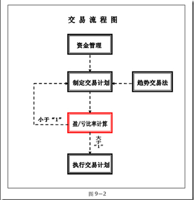 交易計劃