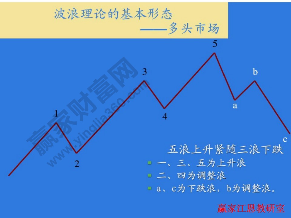 波浪理論多頭形態(tài)