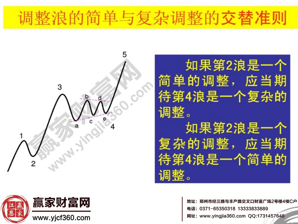 調(diào)整浪的簡單與復(fù)雜調(diào)整的交替準(zhǔn)則