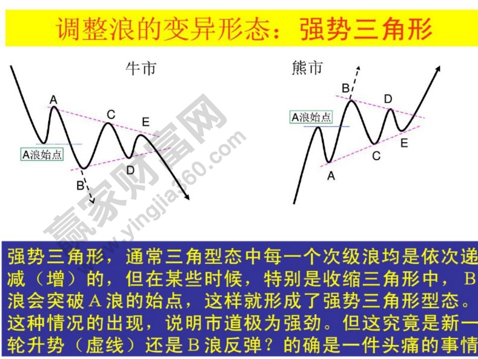 強(qiáng)勢三角形的形態(tài)及信號