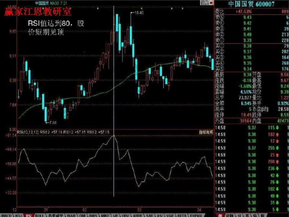 rsi值達到80，股價見頂