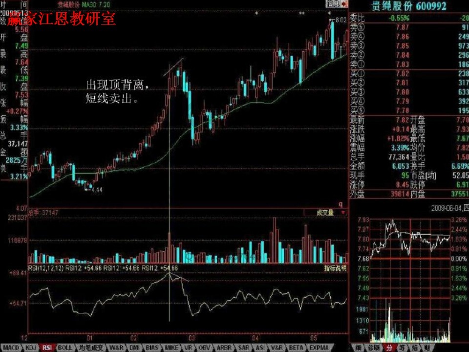 rsi頂背離，短線賣出