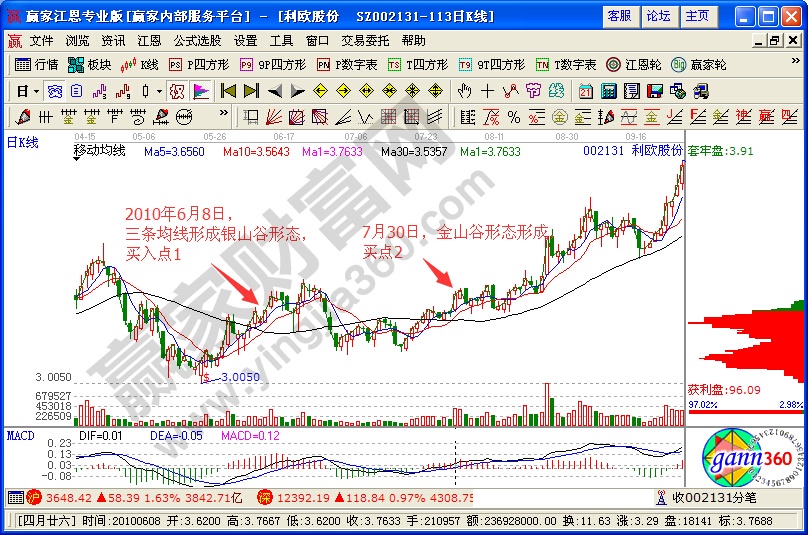 利歐股份均線(xiàn)理論解析