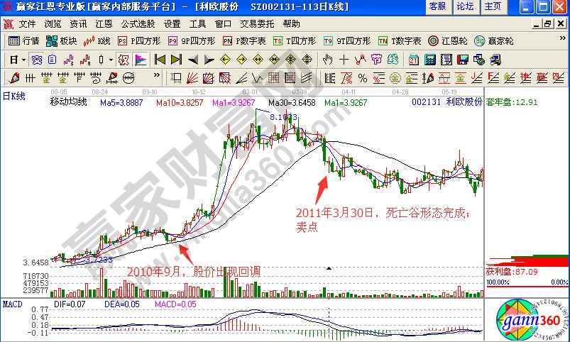 002131利歐股份均線(xiàn)理論實(shí)戰(zhàn)解析