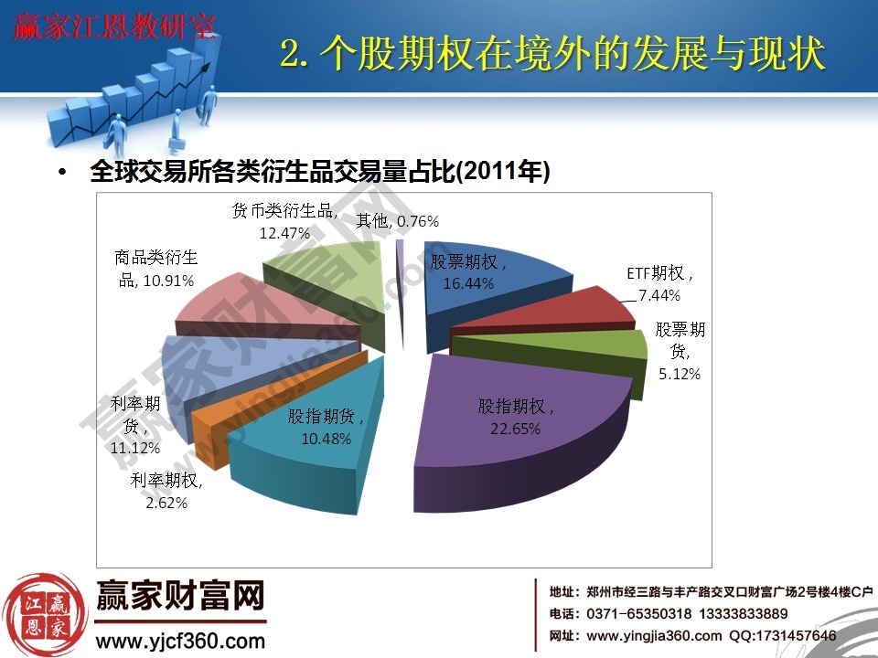 全球交易所各類(lèi)衍生品交易量占比