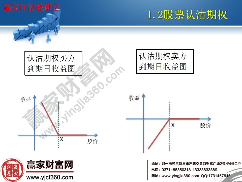 認(rèn)沽期權(quán)買方、賣方到期收益圖