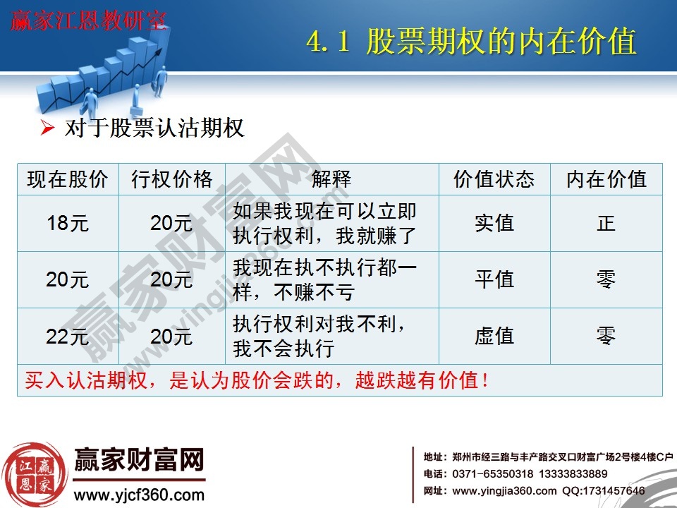 買入認沽期權(quán)，是認為股價會跌的，越跌越有價值