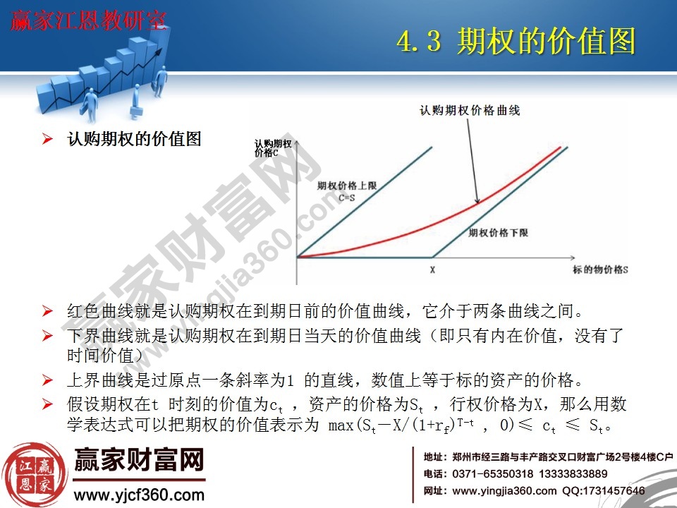 認(rèn)購(gòu)期權(quán)的價(jià)值圖