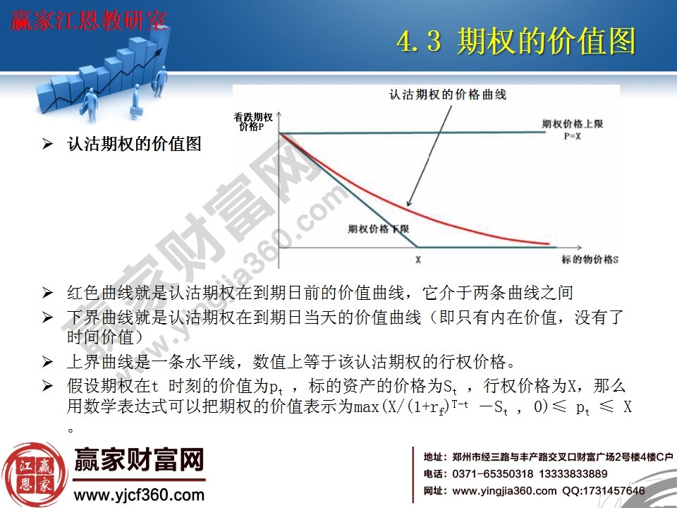 認(rèn)沽期權(quán)的價(jià)值圖