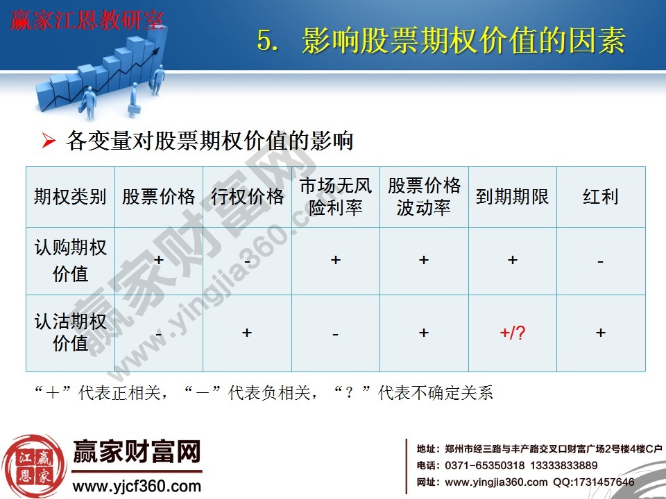 各變量對(duì)股票期權(quán)價(jià)值的影響