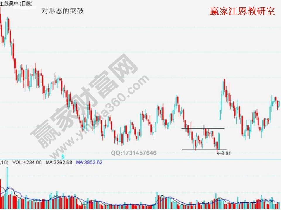 突破缺口實(shí)例分析