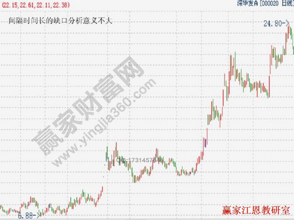 間隔時(shí)間長的缺口沒有分析意義